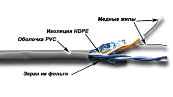 Кабель витая пара внутренний 2 пары FTP кат.5e (305м) медный Lanmaster 24AWG